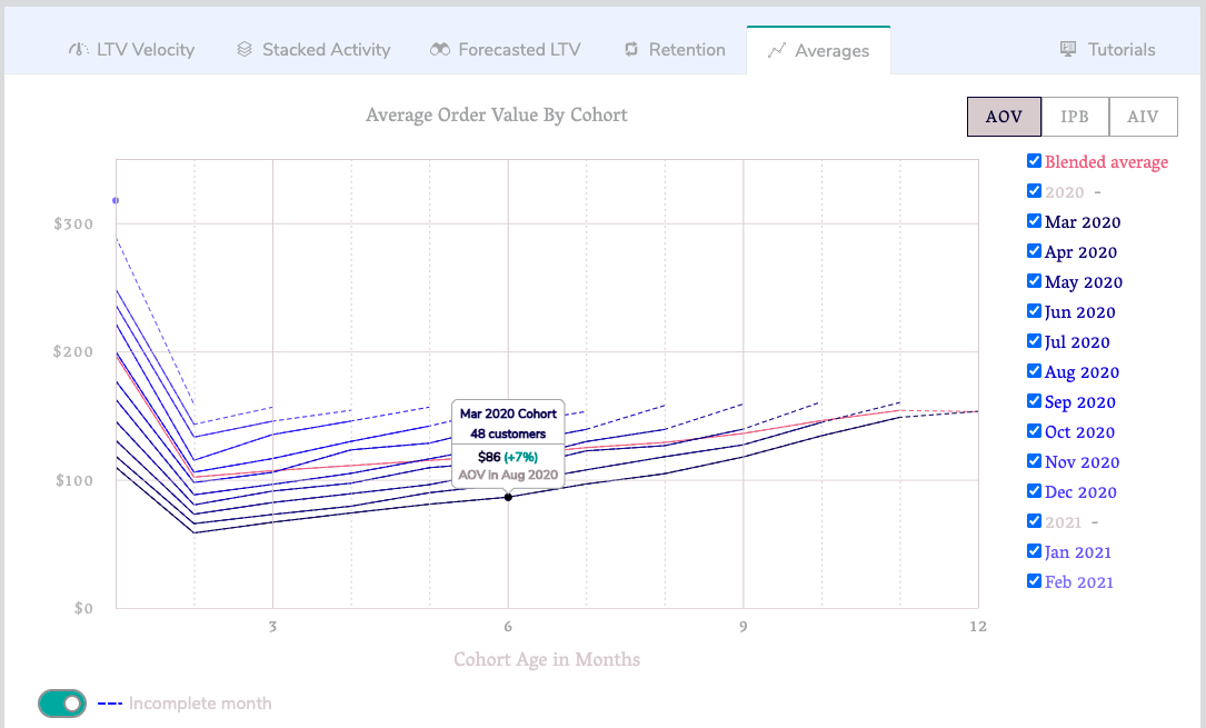 Averages chart showing AOV, IPB, and AIV by cohort