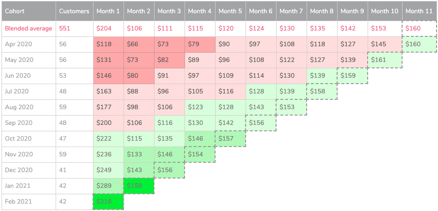 Tabular view of averages data