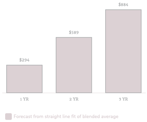 1, 2, and 3-year LTV forecast bar chart