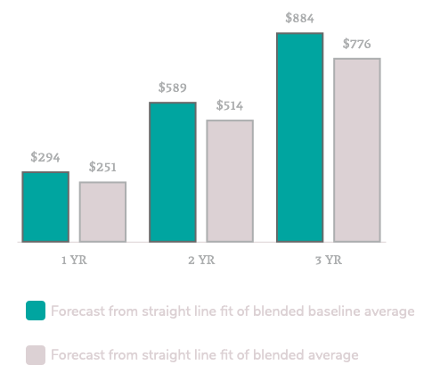 Forecasted LTV with baseline and filtered segment comparison