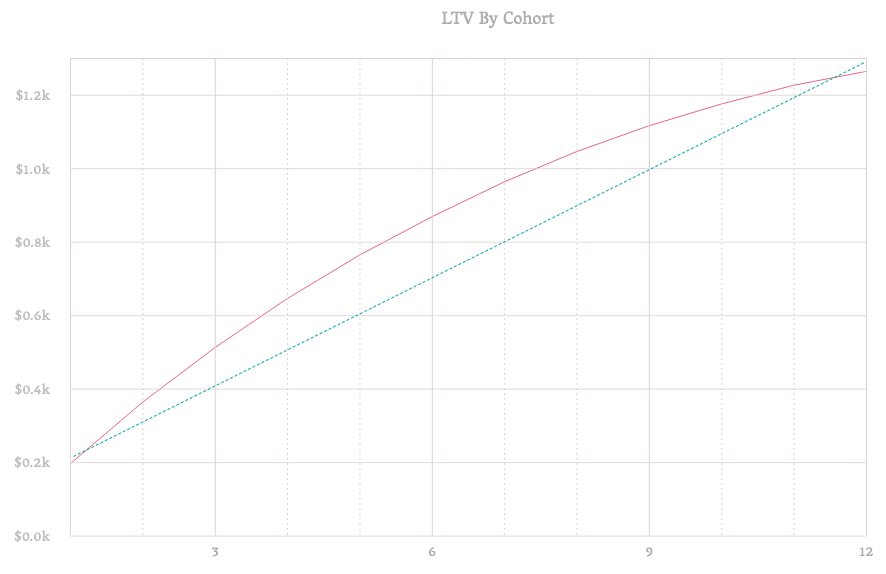 Linear regression trend line fitted to historical LTV data
