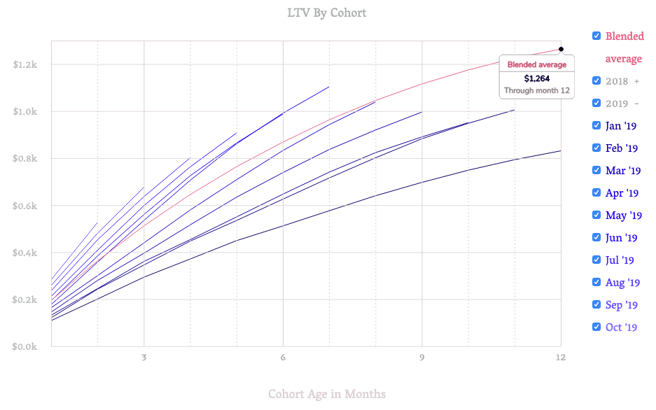 Blended average LTV line on the cohort chart