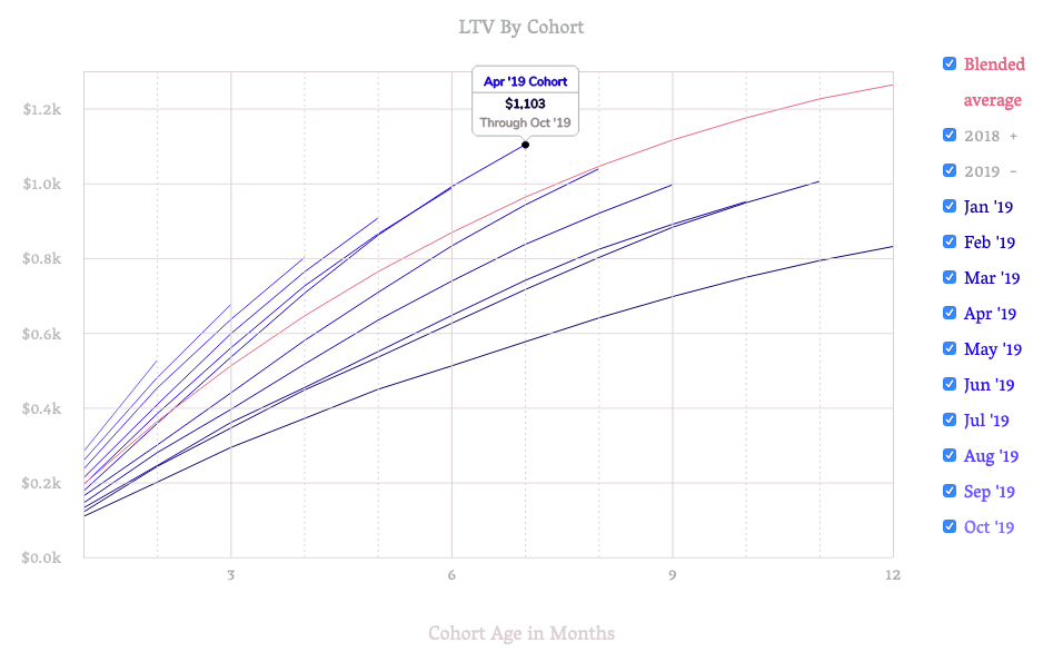 Average LTV by Cohort chart example