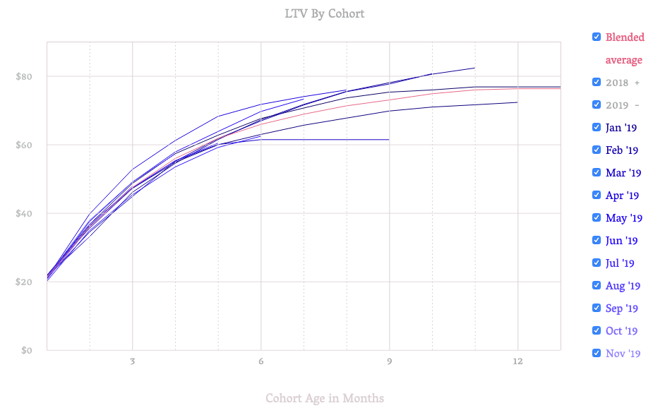 Example of a low-durability business model with flattening LTV curves