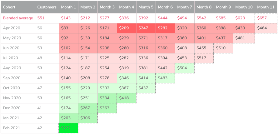 Table view of LTV by cohort data