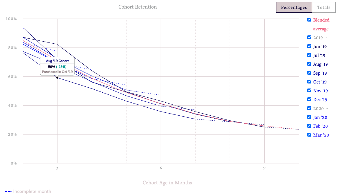 Cohort Retention chart example