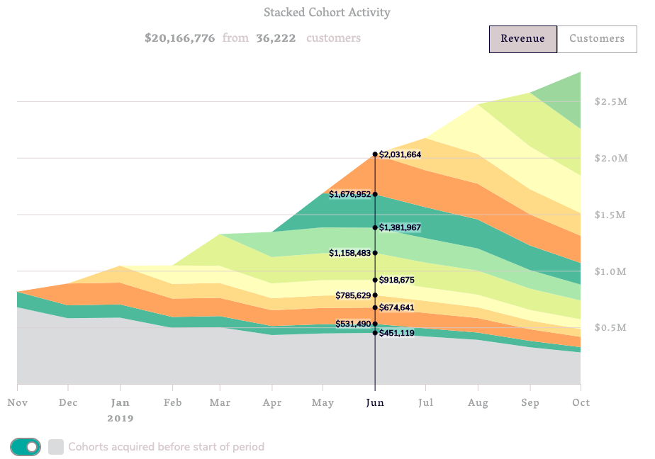 Stacked Cohort Activity chart example