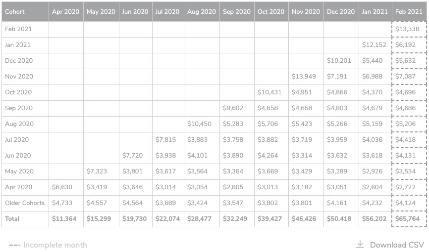 Table view of stacked cohort activity data