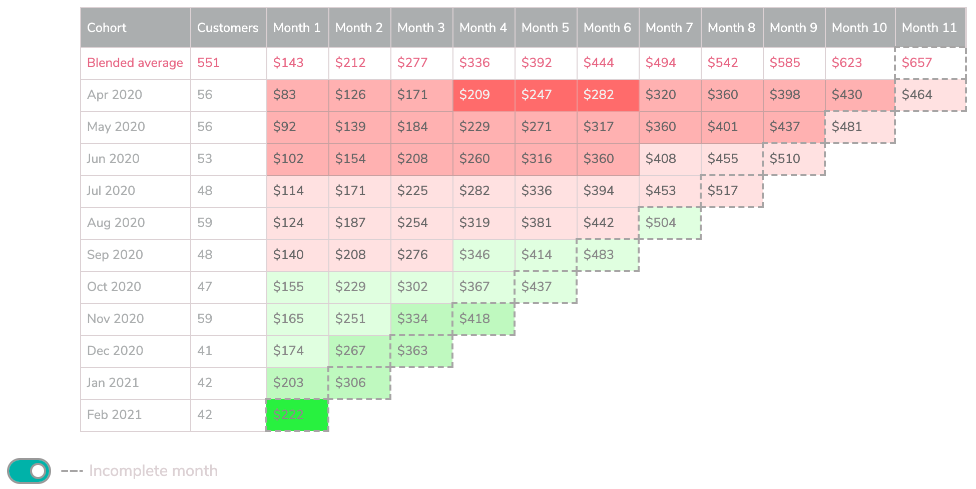 Color-coded table cells comparing values to the blended average