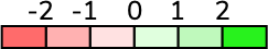Visual breakdown of deviation intensity buckets